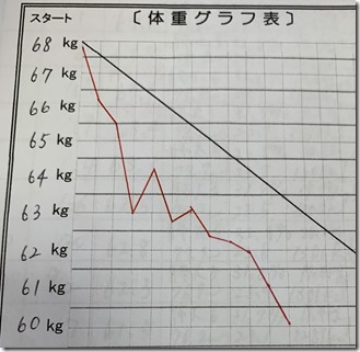 Ｓさんグラフ