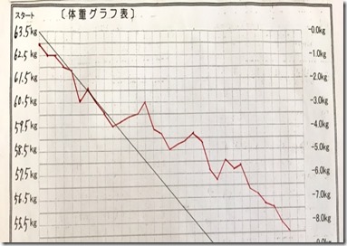 oさんグラフ