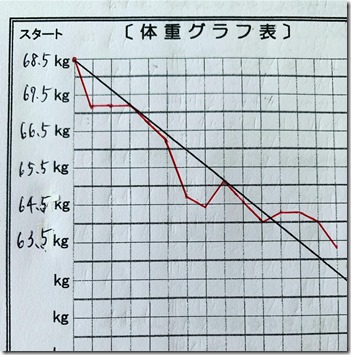 Fさん　－５．２キログラフ