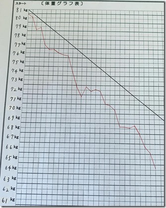 K様　-16.9キロ.グラフ