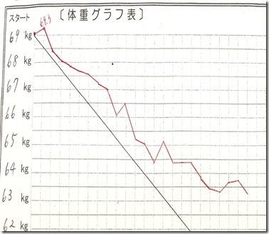 ｍ様グラフ